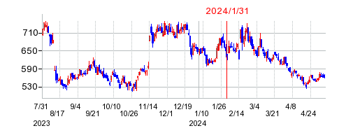 2024年1月31日 09:21前後のの株価チャート